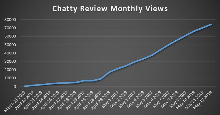 Chatty Review Pinterest Monthly Views 2 months